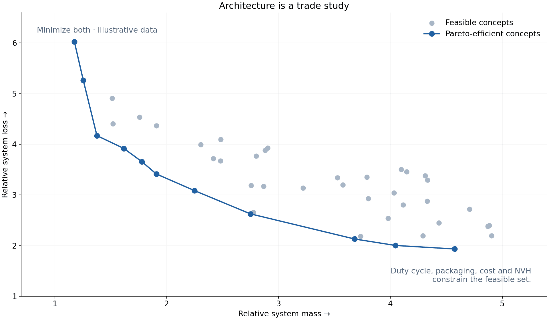 Illustrative Pareto front comparing relative system mass and loss, minimizing both